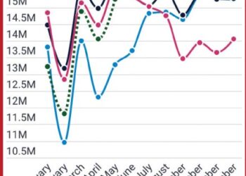 Box volume growth shows signs of stabilising