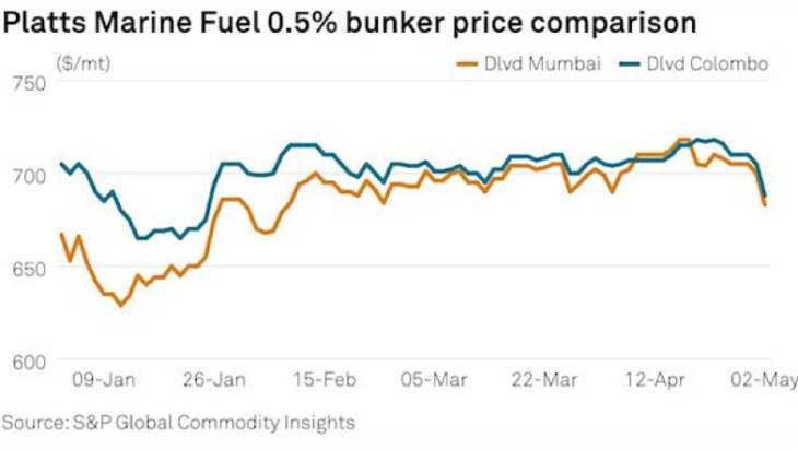 Bunker supplies return to Indian ports; Sri Lanka markets stable in April: traders